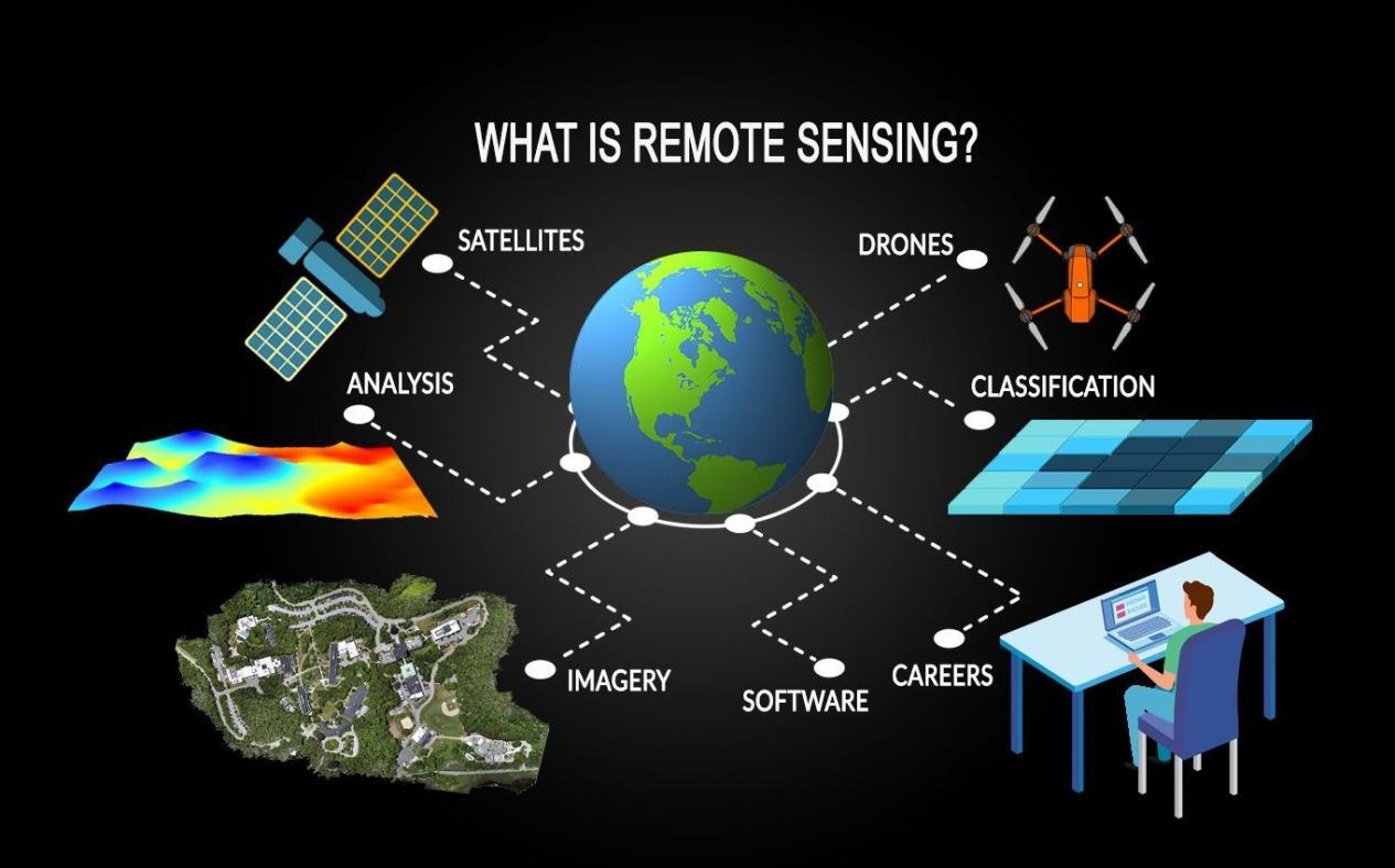 Remote Sensing & GIS